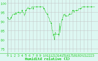 Courbe de l'humidit relative pour Brive-Souillac (19)