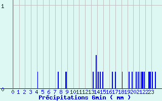 Diagramme des prcipitations pour Donnemarie (77)