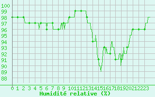 Courbe de l'humidit relative pour Laval (53)