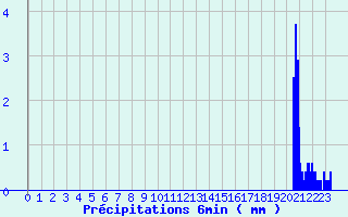 Diagramme des prcipitations pour Chevillon (52)