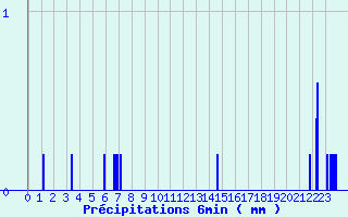 Diagramme des prcipitations pour Tiranges (43)