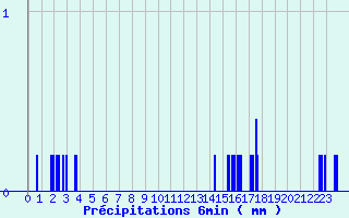 Diagramme des prcipitations pour Le-Plessier-Rozainvillers (80)