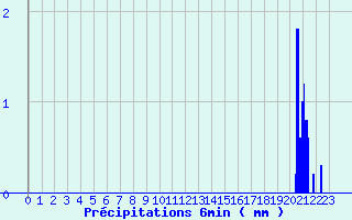 Diagramme des prcipitations pour Rieumes (31)