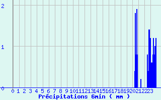 Diagramme des prcipitations pour Captieux (33)