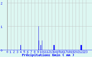 Diagramme des prcipitations pour Camaret (29)