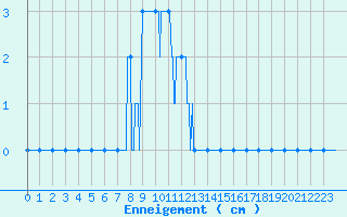 Courbe de la hauteur de neige pour Col des Saisies (73)