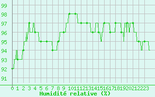 Courbe de l'humidit relative pour Le Mans (72)