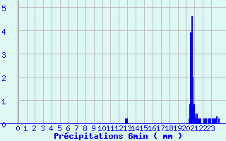 Diagramme des prcipitations pour Neuilly-l