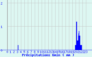 Diagramme des prcipitations pour Chablis (89)