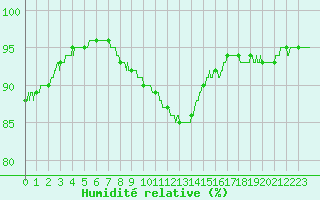 Courbe de l'humidit relative pour Cambrai / Epinoy (62)