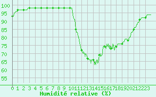 Courbe de l'humidit relative pour Saint-Brieuc (22)