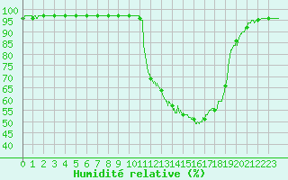 Courbe de l'humidit relative pour Bergerac (24)