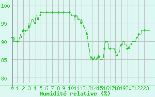 Courbe de l'humidit relative pour Alenon (61)