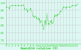 Courbe de l'humidit relative pour Angers-Marc (49)