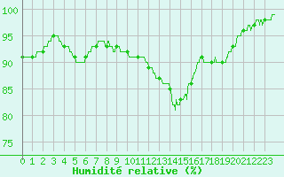 Courbe de l'humidit relative pour Orly (91)