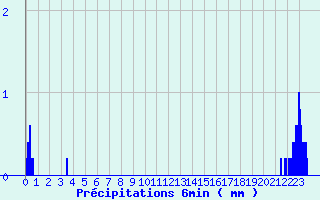 Diagramme des prcipitations pour Erckartswiller (67)