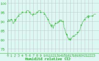 Courbe de l'humidit relative pour Paris - Montsouris (75)