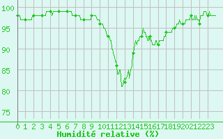 Courbe de l'humidit relative pour Nantes (44)
