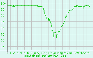 Courbe de l'humidit relative pour Porquerolles (83)