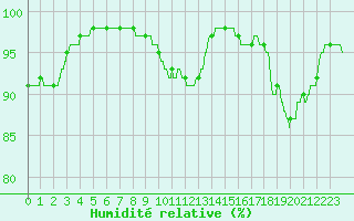 Courbe de l'humidit relative pour Orly (91)