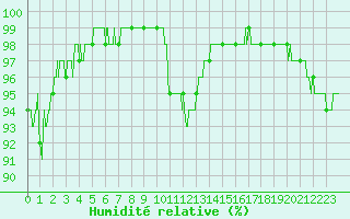 Courbe de l'humidit relative pour Angers-Marc (49)