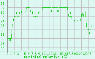 Courbe de l'humidit relative pour Ploumanac'h (22)