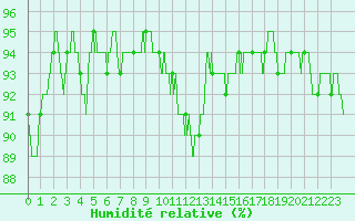 Courbe de l'humidit relative pour Guret Saint-Laurent (23)