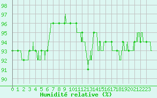 Courbe de l'humidit relative pour Troyes (10)