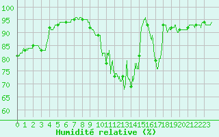 Courbe de l'humidit relative pour Nantes (44)
