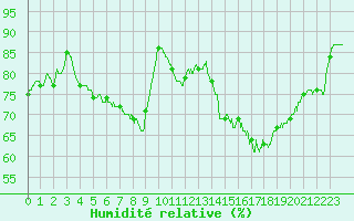 Courbe de l'humidit relative pour Marignane (13)