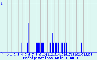 Diagramme des prcipitations pour Sartne (Cimetire) (2A)