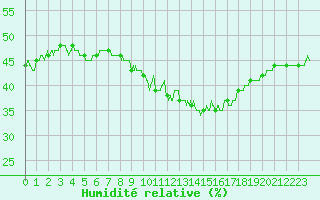 Courbe de l'humidit relative pour Leucate (11)