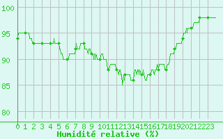 Courbe de l'humidit relative pour Evreux (27)