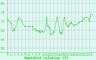 Courbe de l'humidit relative pour Vichy (03)