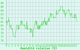 Courbe de l'humidit relative pour Mende - Chabrits (48)
