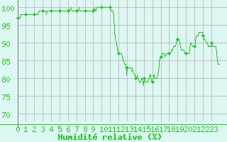 Courbe de l'humidit relative pour Rennes (35)