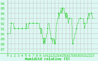 Courbe de l'humidit relative pour Nevers (58)