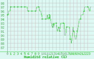 Courbe de l'humidit relative pour Ploumanac'h (22)