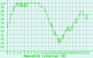 Courbe de l'humidit relative pour Laval (53)
