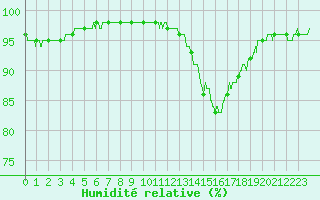 Courbe de l'humidit relative pour Orlans (45)
