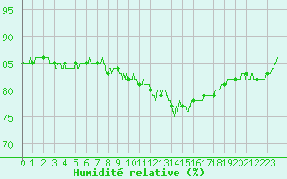 Courbe de l'humidit relative pour Saint-Brieuc (22)