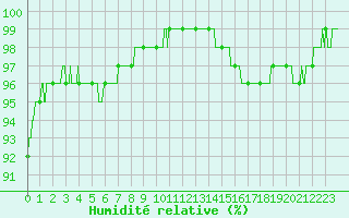 Courbe de l'humidit relative pour Caen (14)