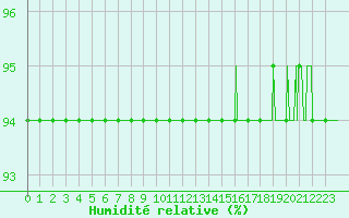 Courbe de l'humidit relative pour Le Talut - Belle-Ile (56)