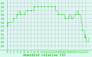 Courbe de l'humidit relative pour Bordeaux (33)