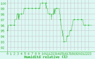 Courbe de l'humidit relative pour Bordeaux (33)