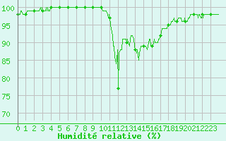 Courbe de l'humidit relative pour Mont-Aigoual (30)