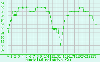 Courbe de l'humidit relative pour Le Bourget (93)
