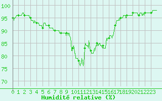 Courbe de l'humidit relative pour Poitiers (86)