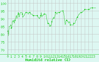 Courbe de l'humidit relative pour La Rochelle - Aerodrome (17)