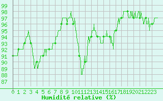 Courbe de l'humidit relative pour Bagnres-de-Luchon (31)